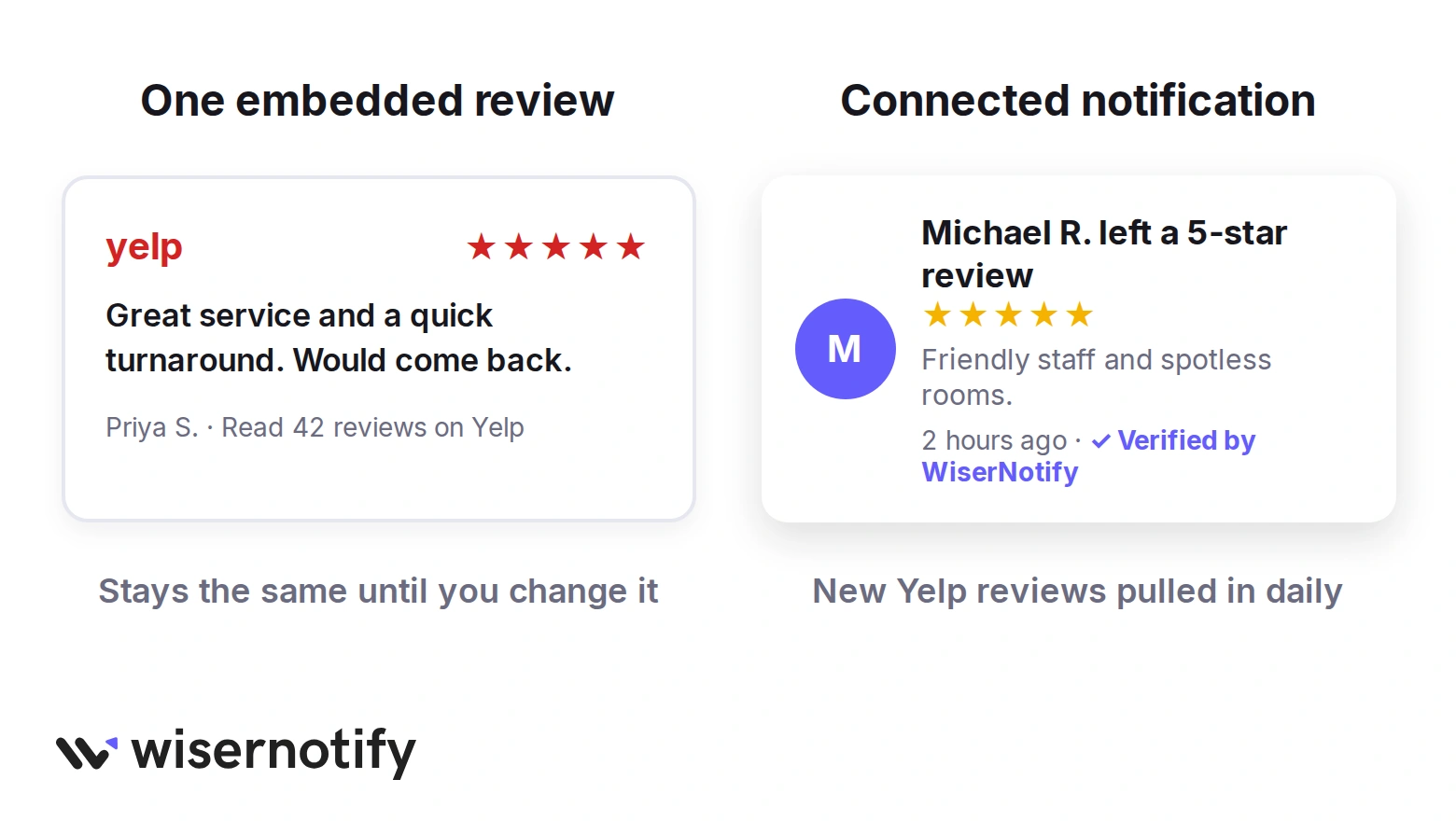 A single embedded Yelp review card next to a connected review notification that pulls in new Yelp reviews daily