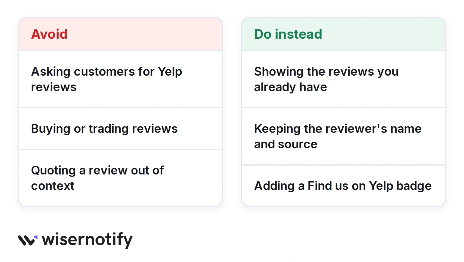 Avoid asking customers for Yelp reviews, buying reviews and quoting out of context; instead show existing reviews, keep the reviewer name and source, and add a Find us on Yelp badge