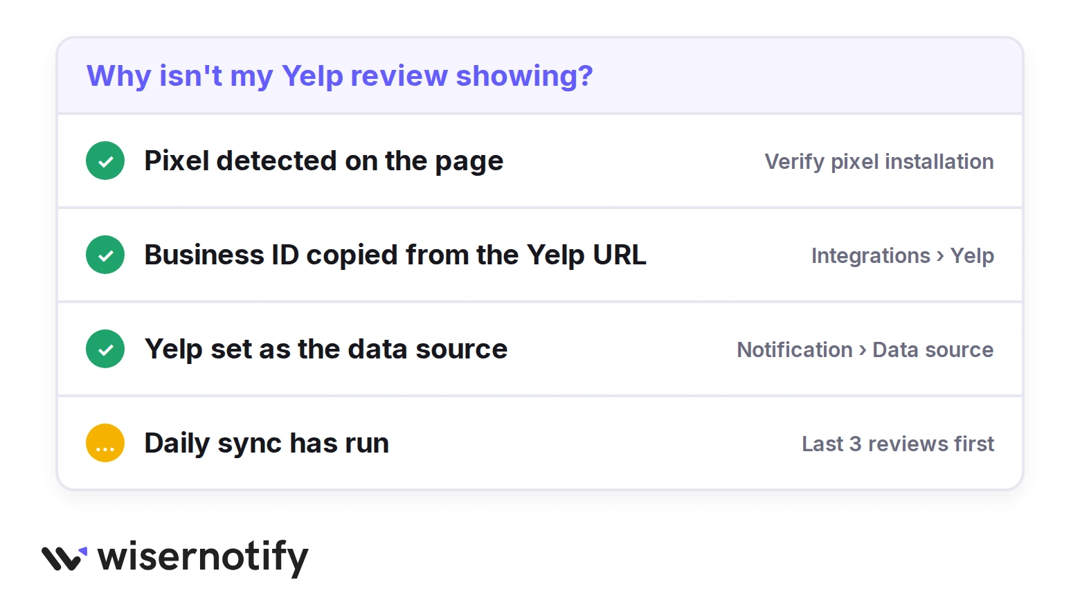 Four checks for missing Yelp reviews: pixel detected, business ID copied from the Yelp URL, Yelp set as the data source, daily sync has run