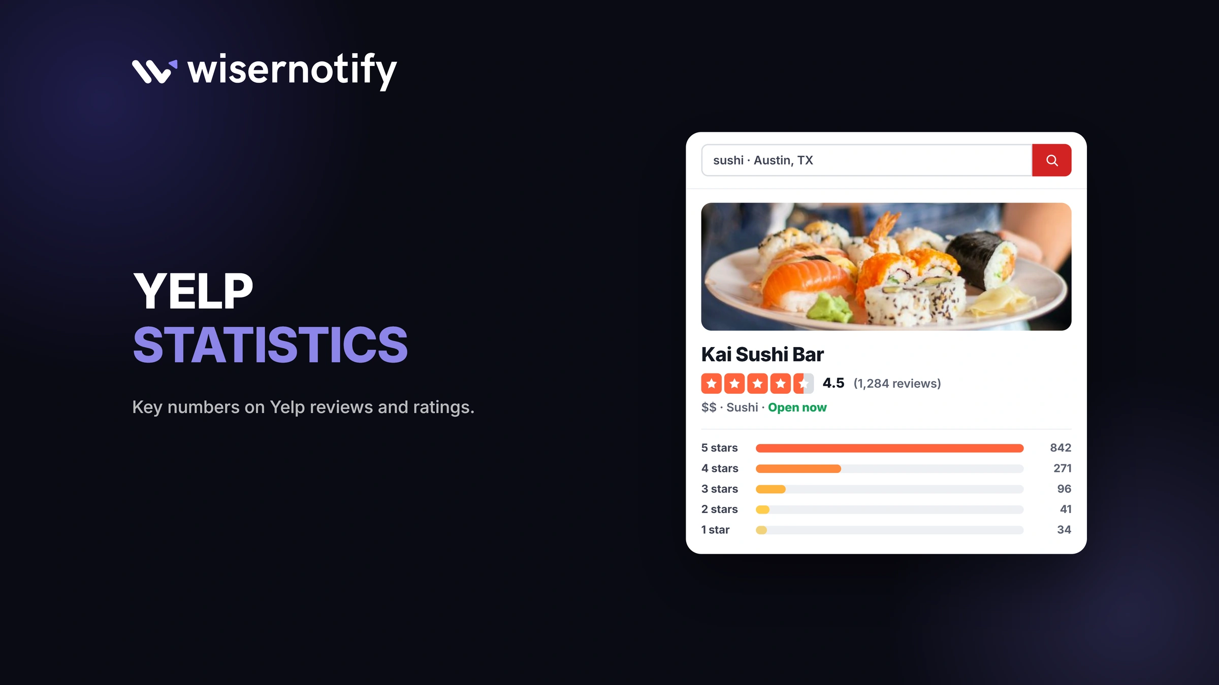 Yelp statistics: a Yelp business listing with a 4.5 star rating and review breakdown