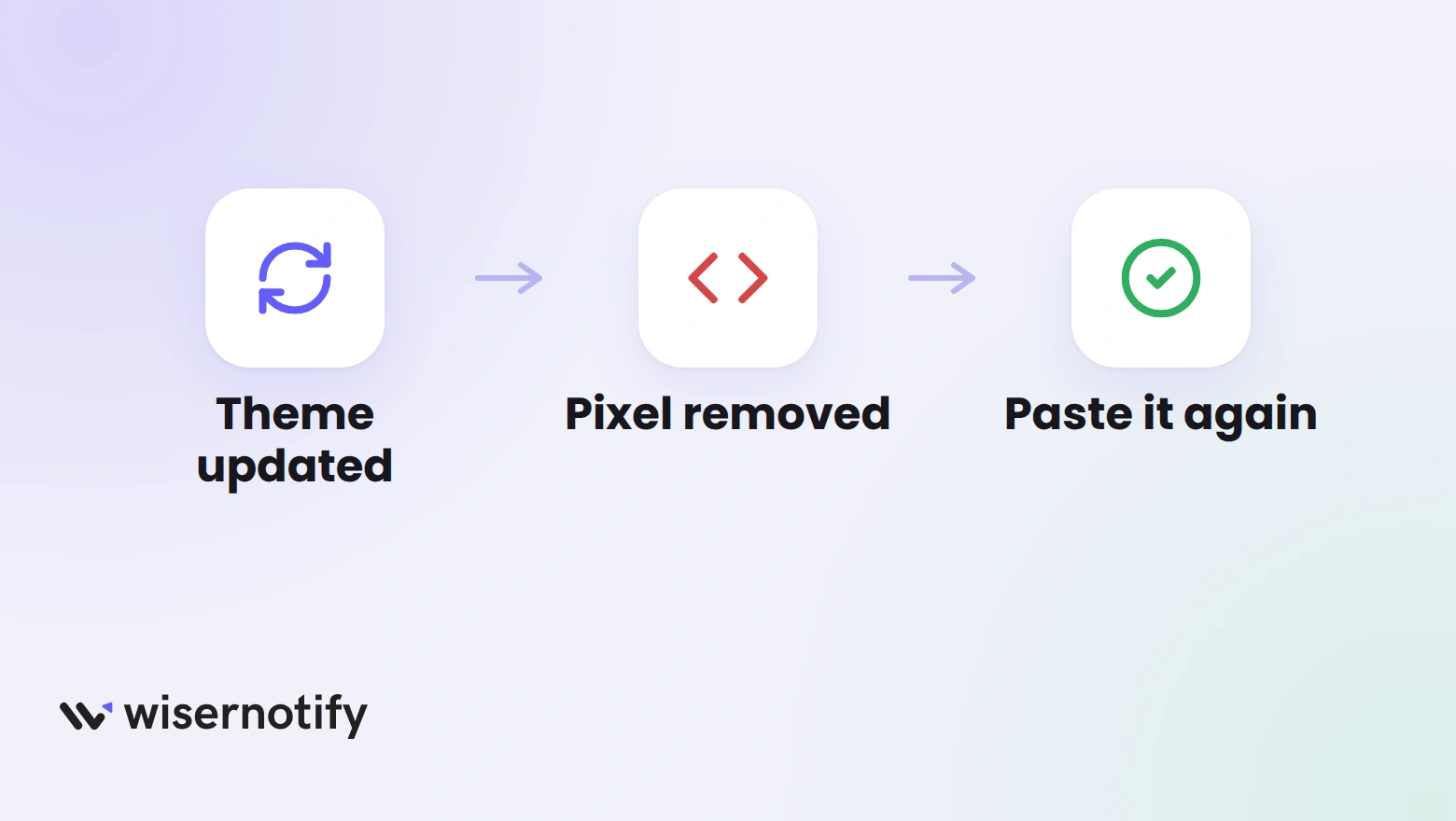 A flow from a theme update that removes the pixel to pasting the pixel again
